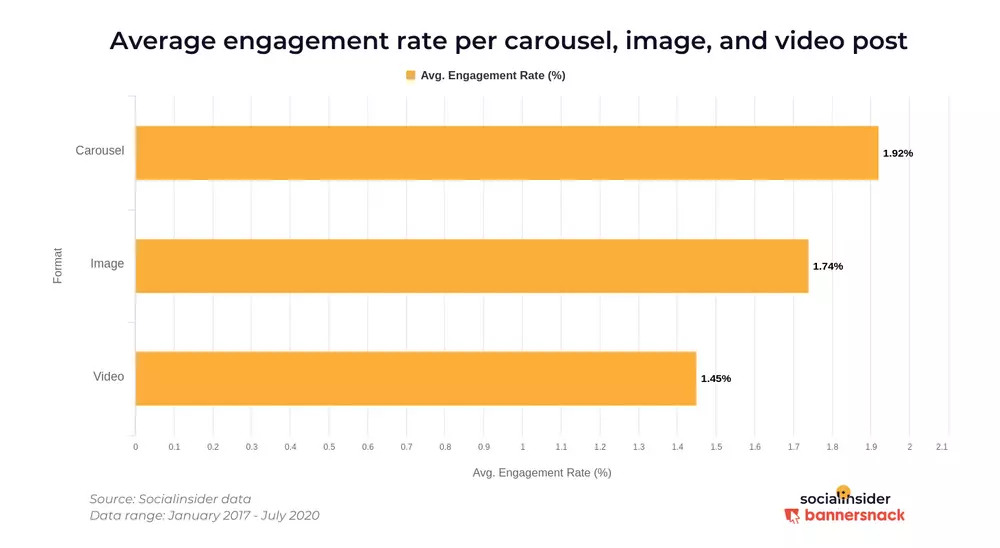 Engagement rate per Carousel